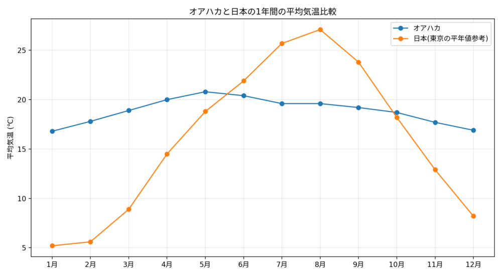 オアハカと日本の1年間の平均気温比較グラフ