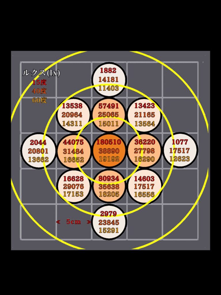 COB LED 20Wの照射範囲別のルクス実測値を配置図にまとめた表