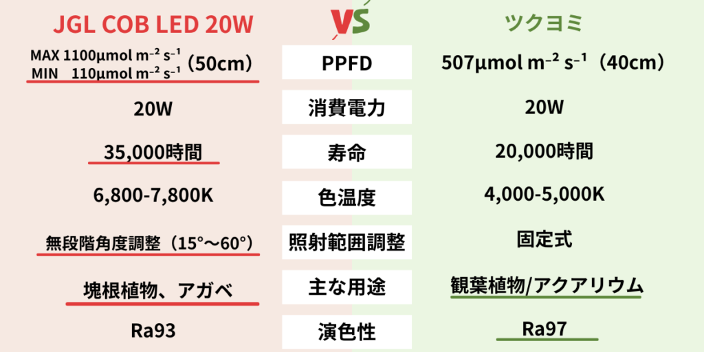 JGL COB LED 20Wとツクヨミのスペック比較表 PPFD・寿命・色温度・照射範囲調整・主な用途・演色性