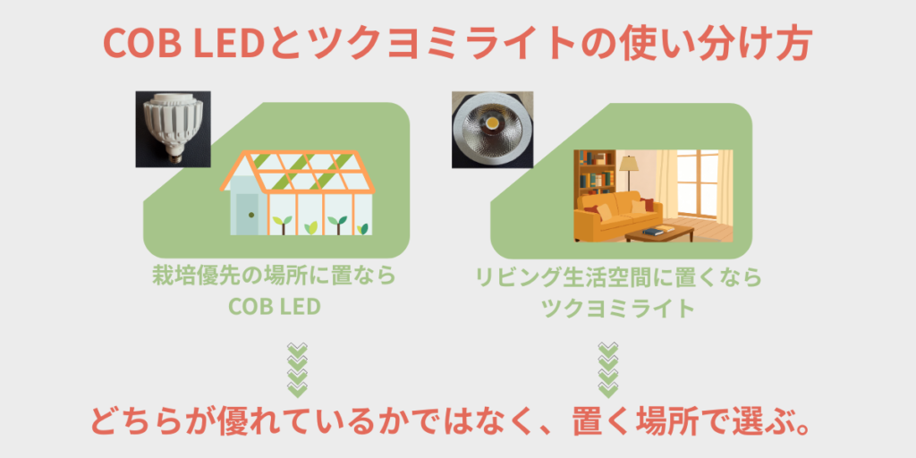 COB LEDとツクヨミライトの使い分け方 栽培優先の場所はCOB LED・生活空間はツクヨミライトを示した図解