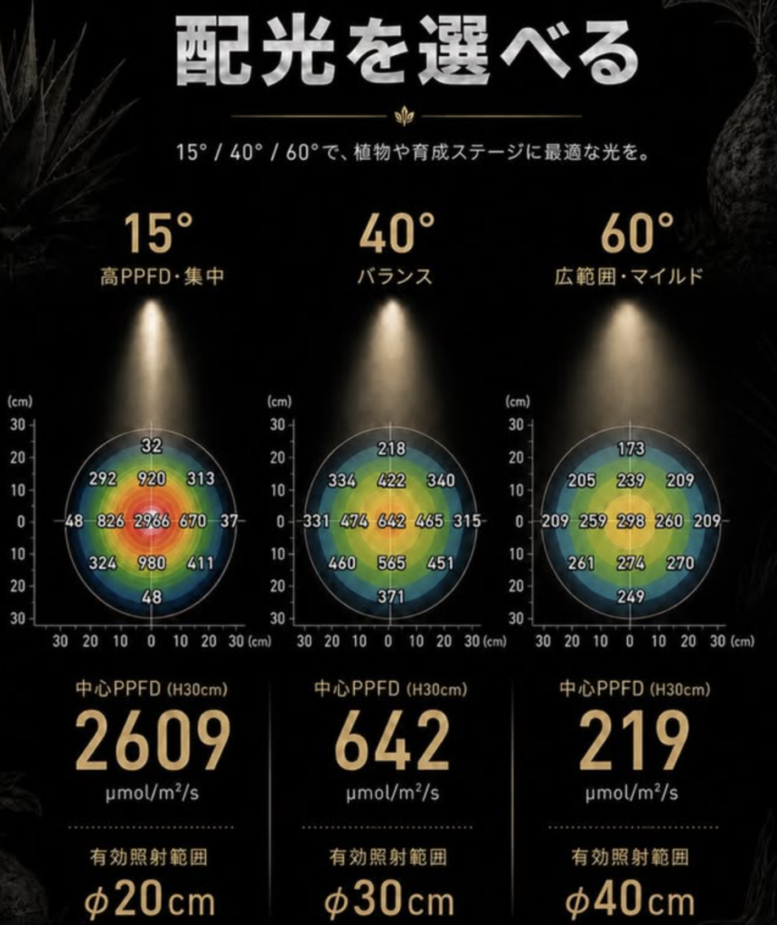 COB LED 20Wの配光図。15°40°60°それぞれの中心PPFDと有効照射範囲
