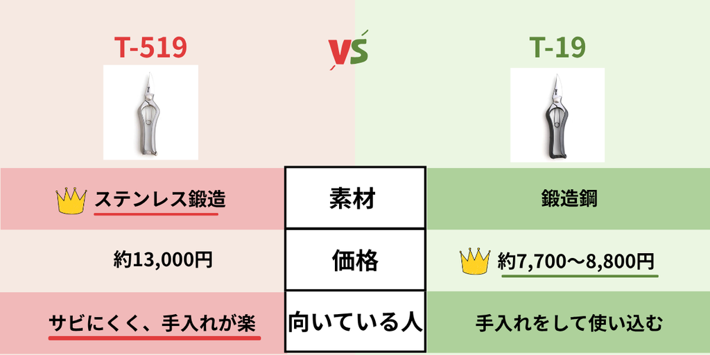 外山刃物T-519とT-19の比較表 素材・価格・向いている人をまとめた表