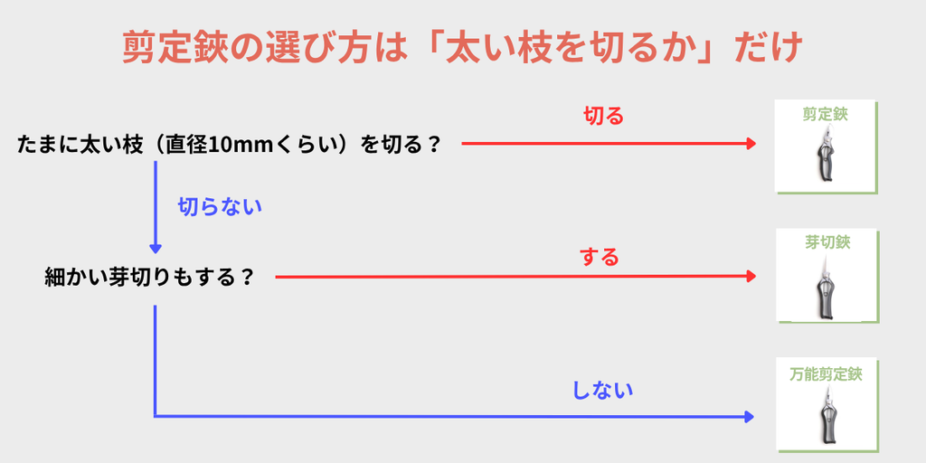 剪定鋏の選び方は太い枝を切るかだけ 剪定鋏・芽切鋏・万能剪定鋏を選ぶフロー図解